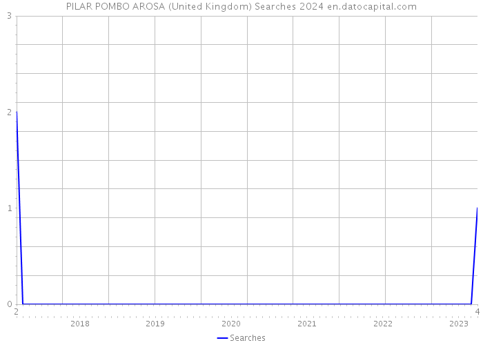 PILAR POMBO AROSA (United Kingdom) Searches 2024 