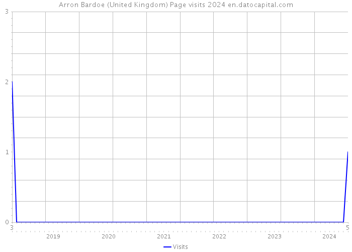 Arron Bardoe (United Kingdom) Page visits 2024 