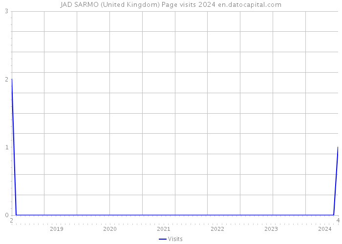JAD SARMO (United Kingdom) Page visits 2024 