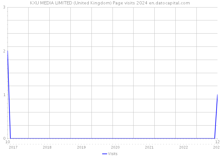 KXU MEDIA LIMITED (United Kingdom) Page visits 2024 
