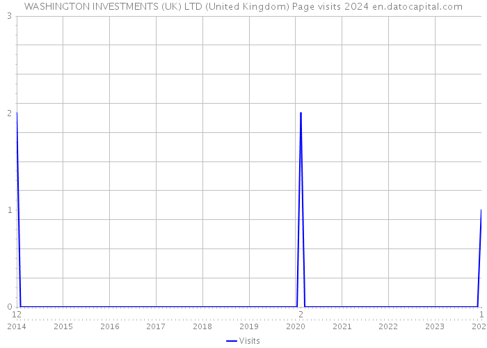 WASHINGTON INVESTMENTS (UK) LTD (United Kingdom) Page visits 2024 