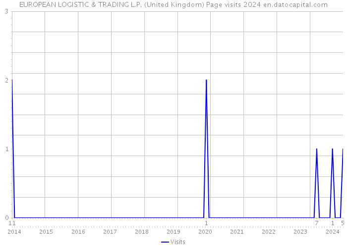 EUROPEAN LOGISTIC & TRADING L.P. (United Kingdom) Page visits 2024 
