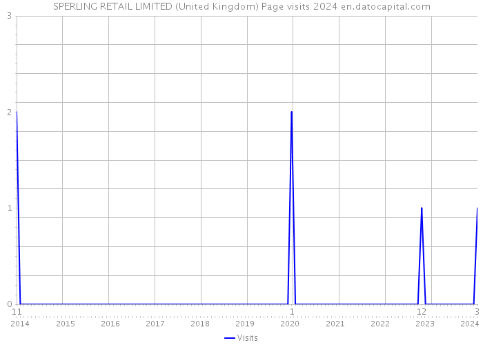 SPERLING RETAIL LIMITED (United Kingdom) Page visits 2024 