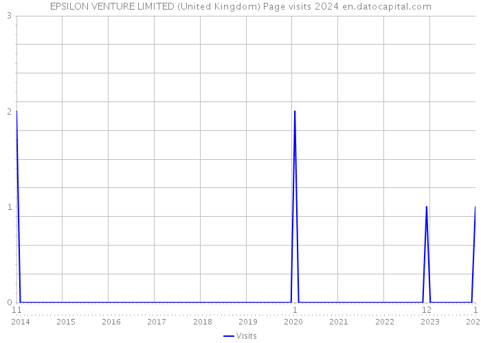 EPSILON VENTURE LIMITED (United Kingdom) Page visits 2024 