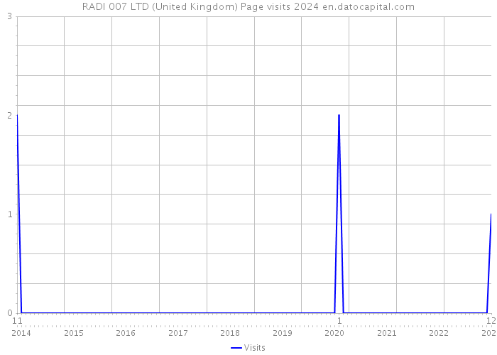 RADI 007 LTD (United Kingdom) Page visits 2024 