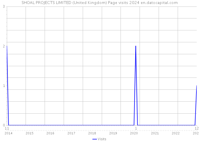 SHOAL PROJECTS LIMITED (United Kingdom) Page visits 2024 