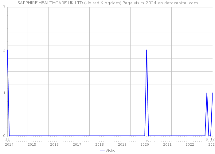 SAPPHIRE HEALTHCARE UK LTD (United Kingdom) Page visits 2024 