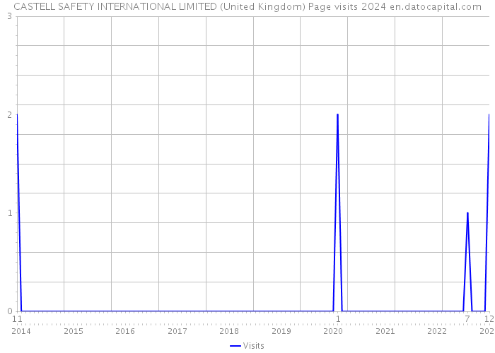 CASTELL SAFETY INTERNATIONAL LIMITED (United Kingdom) Page visits 2024 