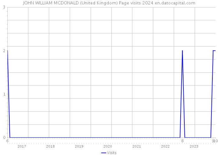 JOHN WILLIAM MCDONALD (United Kingdom) Page visits 2024 
