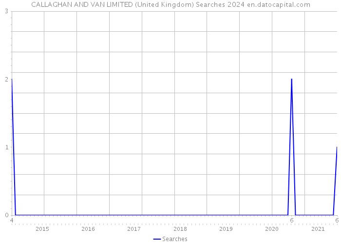 CALLAGHAN AND VAN LIMITED (United Kingdom) Searches 2024 