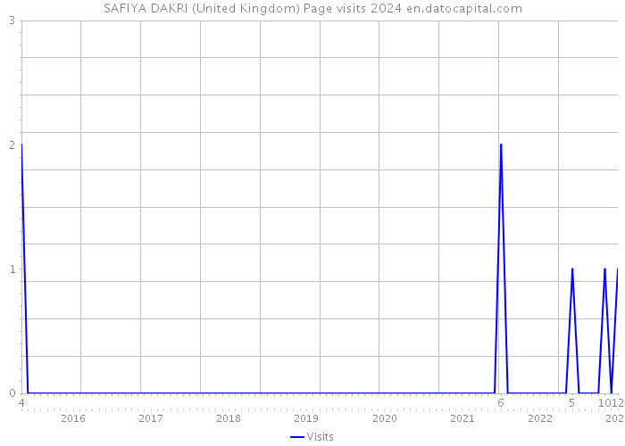SAFIYA DAKRI (United Kingdom) Page visits 2024 