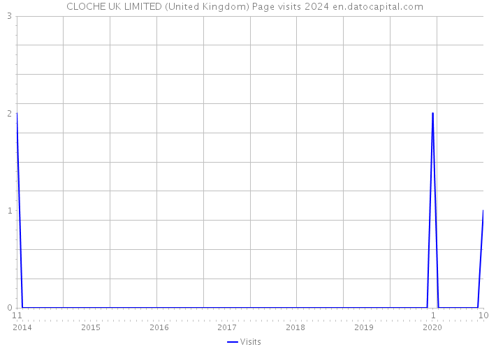 CLOCHE UK LIMITED (United Kingdom) Page visits 2024 