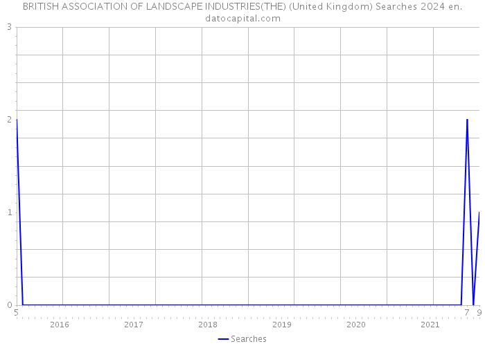 BRITISH ASSOCIATION OF LANDSCAPE INDUSTRIES(THE) (United Kingdom) Searches 2024 