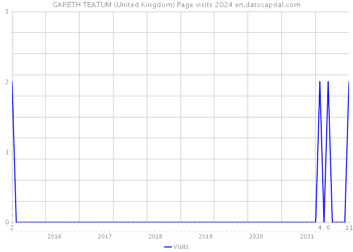 GARETH TEATUM (United Kingdom) Page visits 2024 