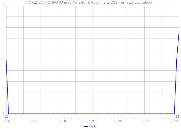 KOREDE OMONIJO (United Kingdom) Page visits 2024 