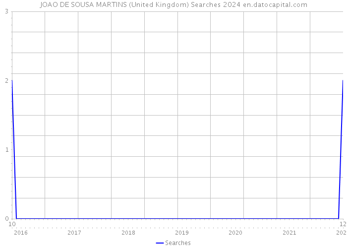 JOAO DE SOUSA MARTINS (United Kingdom) Searches 2024 