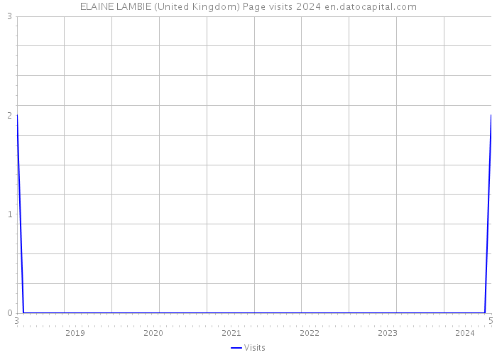 ELAINE LAMBIE (United Kingdom) Page visits 2024 