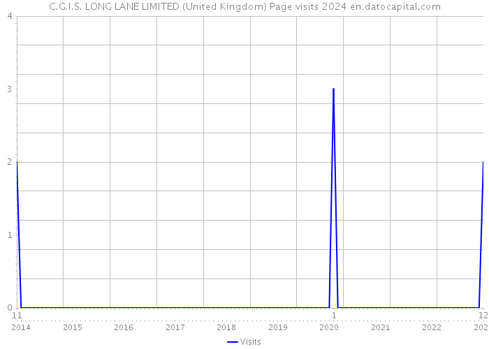 C.G.I.S. LONG LANE LIMITED (United Kingdom) Page visits 2024 