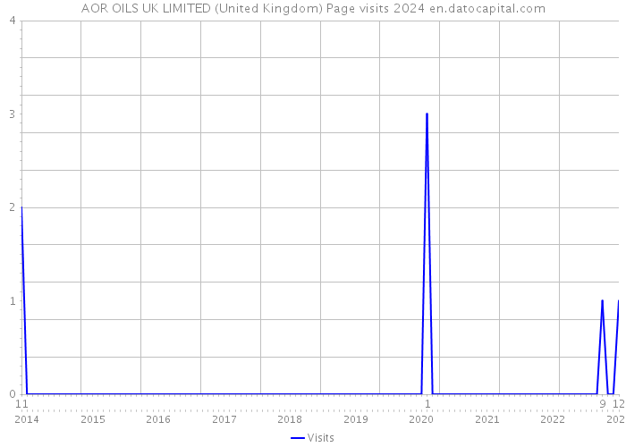 AOR OILS UK LIMITED (United Kingdom) Page visits 2024 