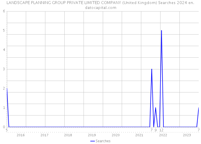 LANDSCAPE PLANNING GROUP PRIVATE LIMITED COMPANY (United Kingdom) Searches 2024 