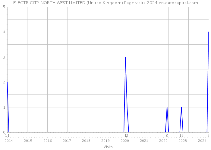 ELECTRICITY NORTH WEST LIMITED (United Kingdom) Page visits 2024 