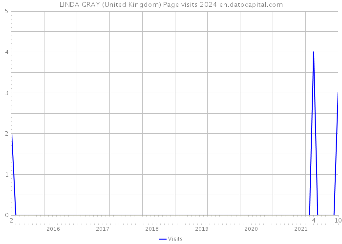 LINDA GRAY (United Kingdom) Page visits 2024 