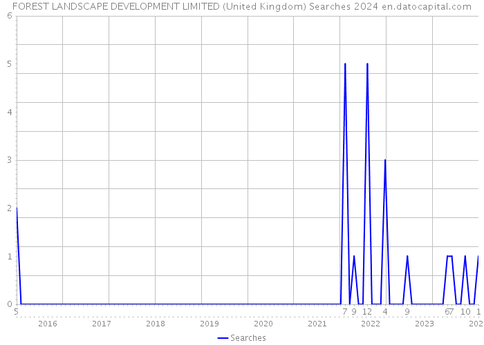 FOREST LANDSCAPE DEVELOPMENT LIMITED (United Kingdom) Searches 2024 