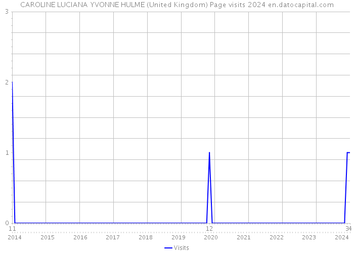 CAROLINE LUCIANA YVONNE HULME (United Kingdom) Page visits 2024 