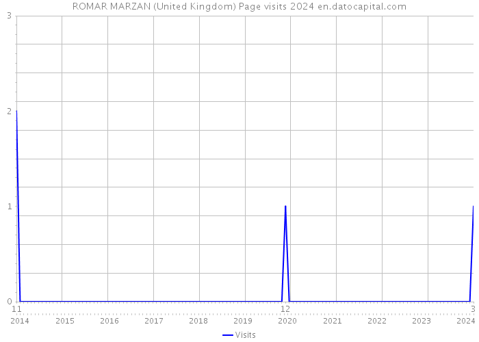 ROMAR MARZAN (United Kingdom) Page visits 2024 