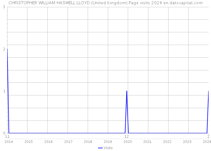 CHRISTOPHER WILLIAM HASWELL LLOYD (United Kingdom) Page visits 2024 