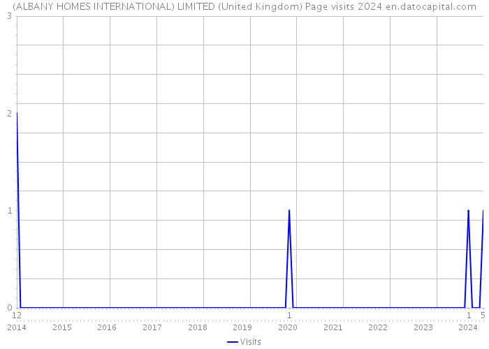 (ALBANY HOMES INTERNATIONAL) LIMITED (United Kingdom) Page visits 2024 