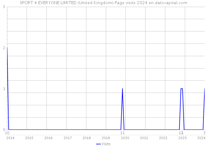 SPORT 4 EVERYONE LIMITED (United Kingdom) Page visits 2024 