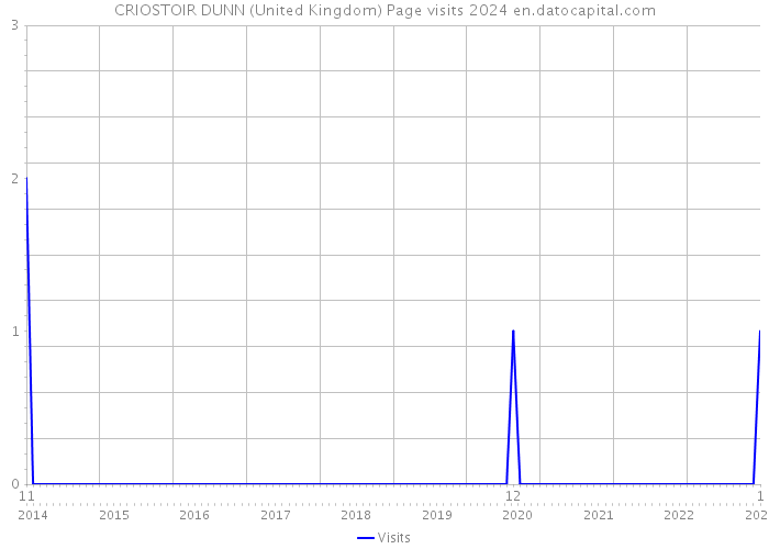 CRIOSTOIR DUNN (United Kingdom) Page visits 2024 