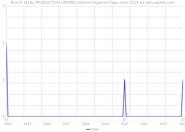 BLACK SKULL PRODUCTION LIMITED (United Kingdom) Page visits 2024 