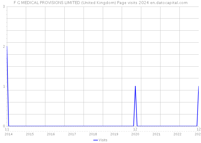 F G MEDICAL PROVISIONS LIMITED (United Kingdom) Page visits 2024 