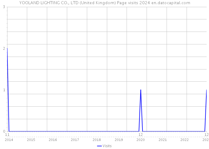 YOOLAND LIGHTING CO., LTD (United Kingdom) Page visits 2024 
