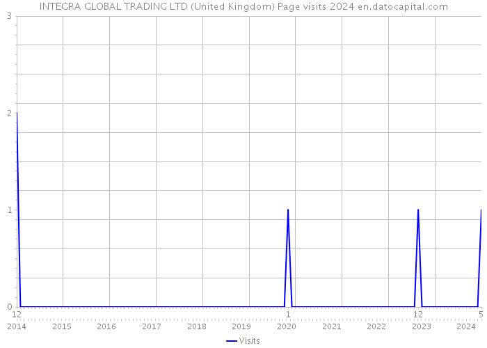 INTEGRA GLOBAL TRADING LTD (United Kingdom) Page visits 2024 