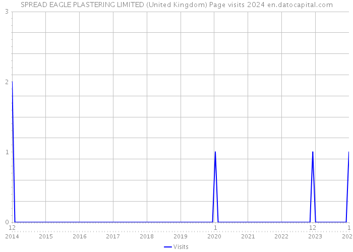 SPREAD EAGLE PLASTERING LIMITED (United Kingdom) Page visits 2024 