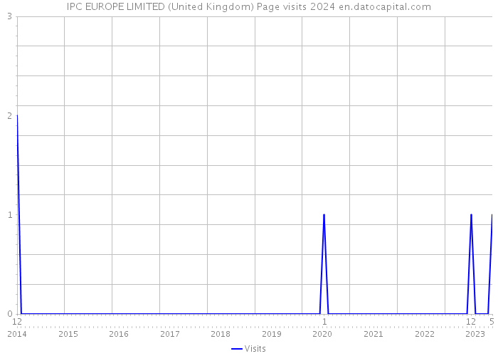 IPC EUROPE LIMITED (United Kingdom) Page visits 2024 