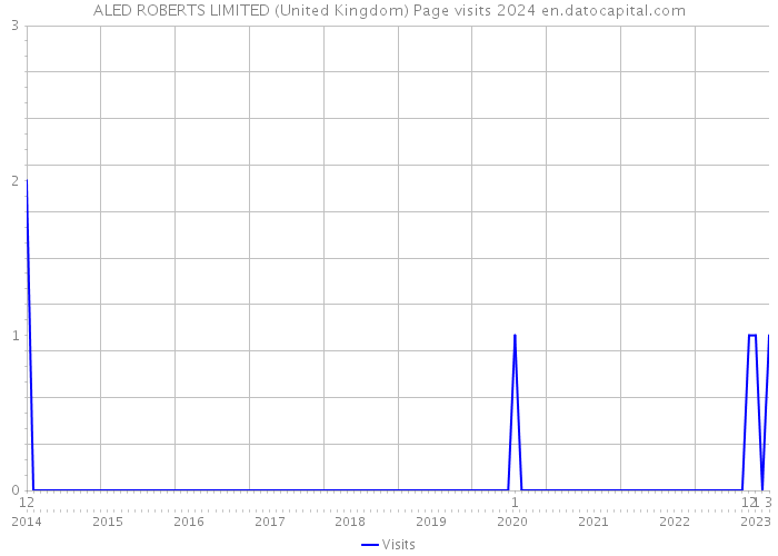 ALED ROBERTS LIMITED (United Kingdom) Page visits 2024 