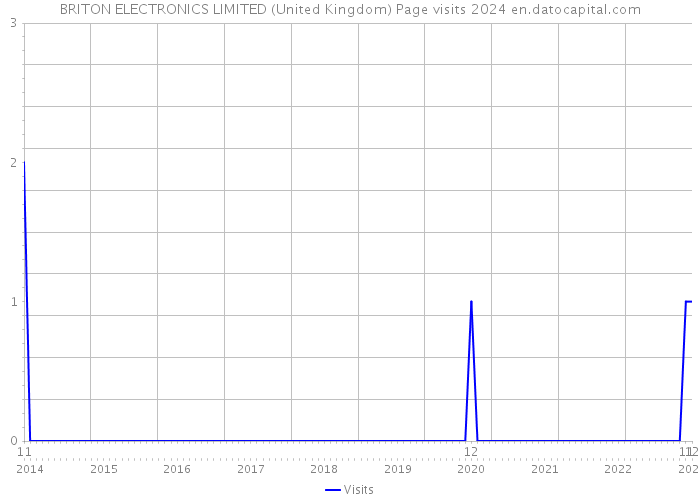 BRITON ELECTRONICS LIMITED (United Kingdom) Page visits 2024 