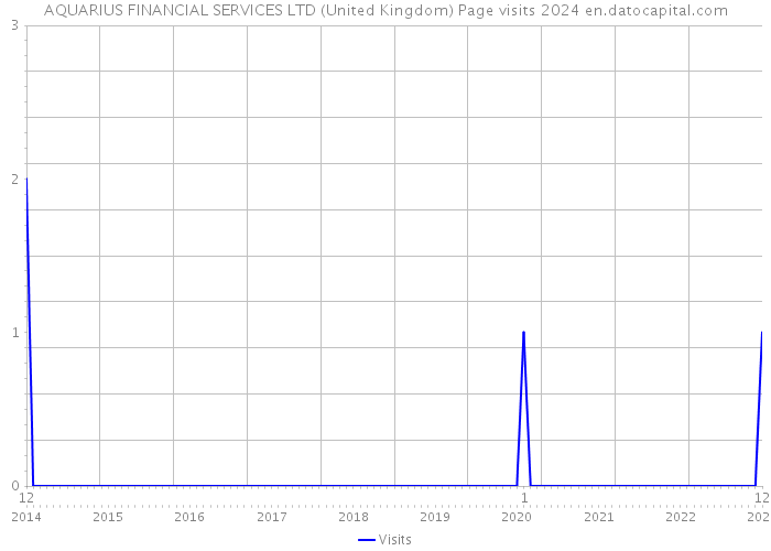 AQUARIUS FINANCIAL SERVICES LTD (United Kingdom) Page visits 2024 