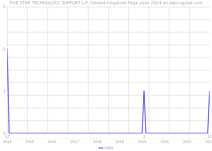 FIVE STAR TECHNOLOGY SUPPORT L.P. (United Kingdom) Page visits 2024 