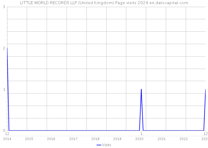 LITTLE WORLD RECORDS LLP (United Kingdom) Page visits 2024 