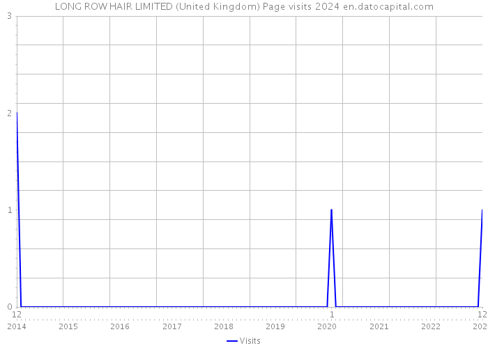 LONG ROW HAIR LIMITED (United Kingdom) Page visits 2024 