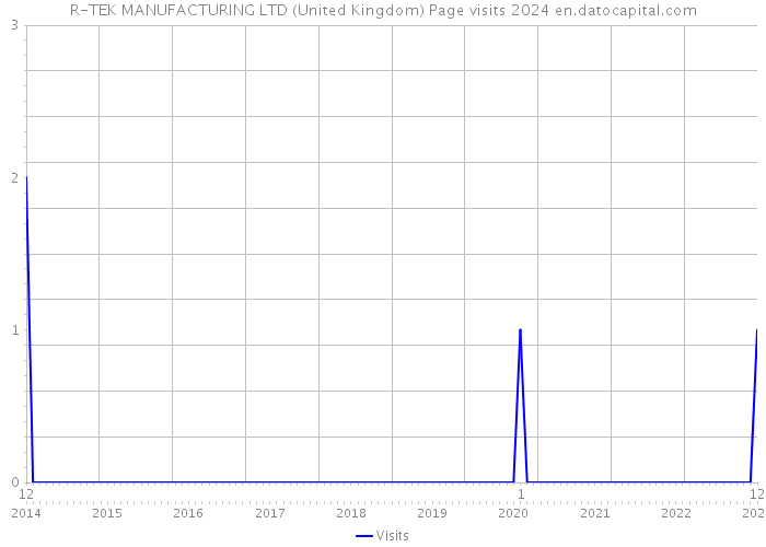 R-TEK MANUFACTURING LTD (United Kingdom) Page visits 2024 