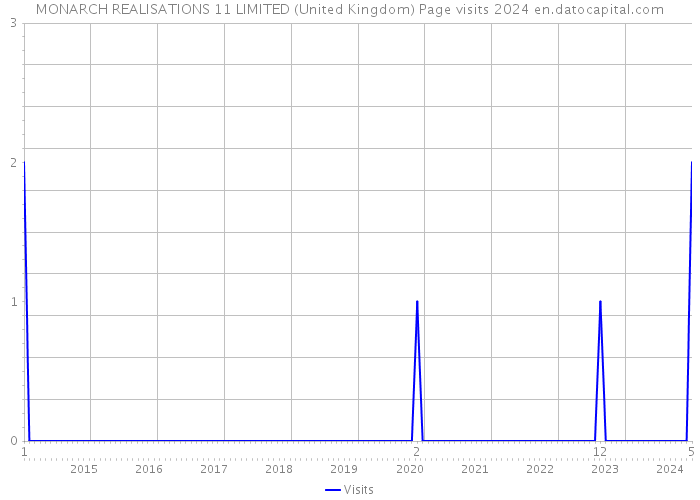 MONARCH REALISATIONS 11 LIMITED (United Kingdom) Page visits 2024 