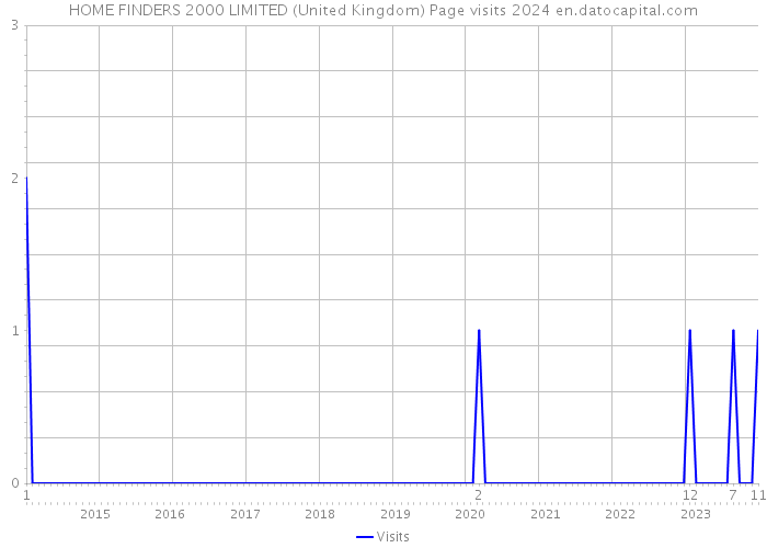 HOME FINDERS 2000 LIMITED (United Kingdom) Page visits 2024 