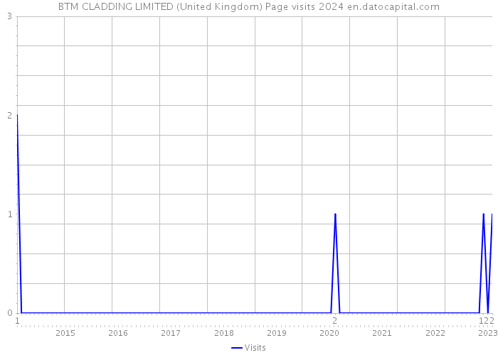 BTM CLADDING LIMITED (United Kingdom) Page visits 2024 