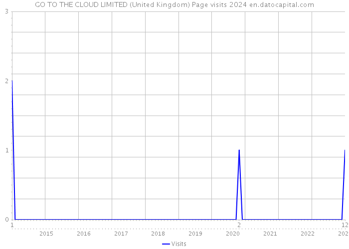 GO TO THE CLOUD LIMITED (United Kingdom) Page visits 2024 